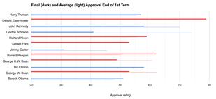 美國歷任總統支持率 - Copyright: Prediki / Gallup Data