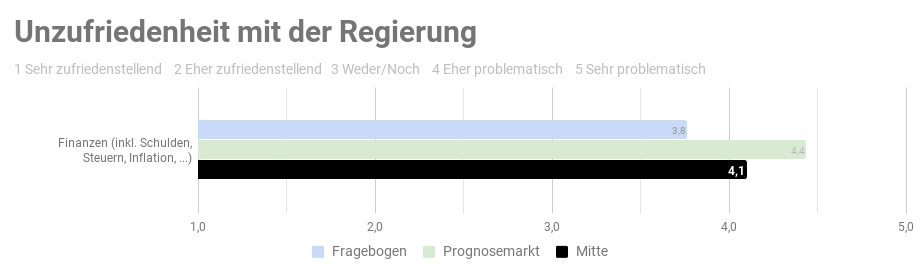 Ergebnis der repräsentativen  Studie n=1000