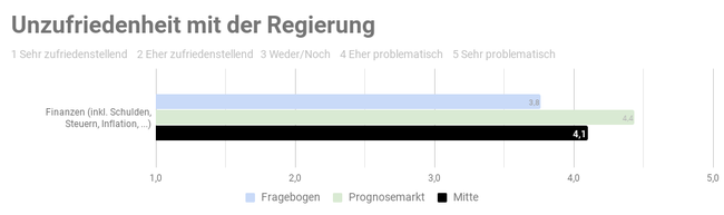 Ergebnis der repräsentativen  Studie n=1000 - Copyright: Prediki, August 2017