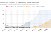 Prognosevergleich COVID-19 14 July 2020 - Copyright: Hubertus Hofkirchner, Prediki