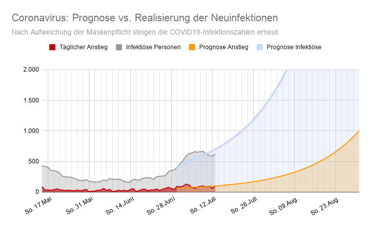 Prognosevergleich COVID-19 14 July 2020