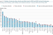 Closed School Days - Copyright: OECD