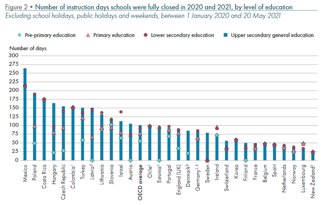 Closed School Days - Copyright: OECD