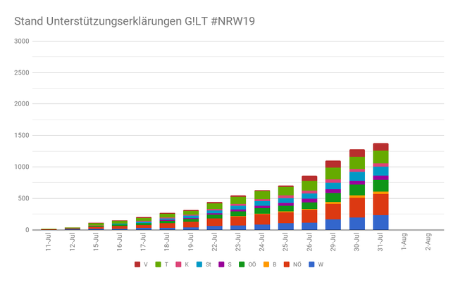 NRW19 31JUL T-2 - Copyright: GILT