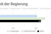 Ergebnis der repräsentativen  Studie n=1000 - Copyright: Prediki, August 2017