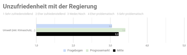 Ergebnis der repräsentativen  Studie n=1000 - Copyright: Prediki, August 2017
