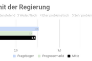 Ergebnis der repräsentativen  Studie n=1000 - Copyright: Prediki, August 2017