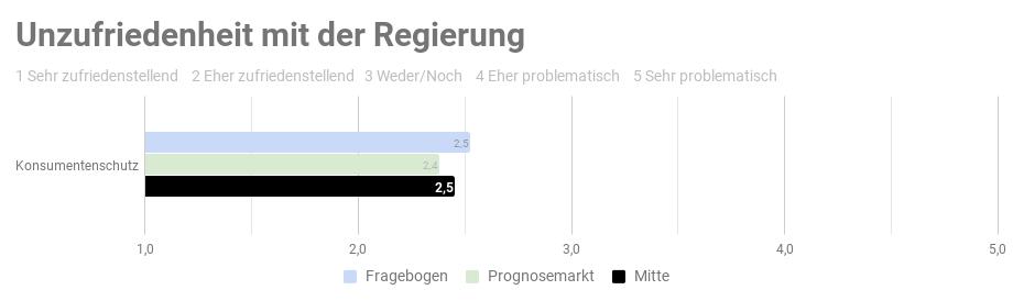 Ergebnis der repräsantativen Studie n=1000 - Copyright: Prediki, August 2017