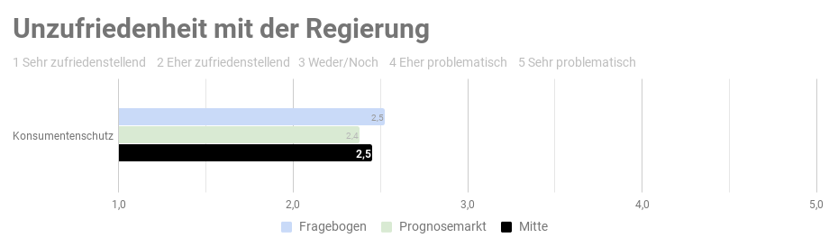 Ergebnis der repräsentativen  Studie n=1000