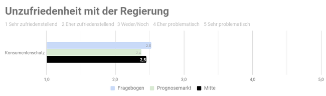 Ergebnis der repräsentativen  Studie n=1000 - Copyright: Prediki, August 2017