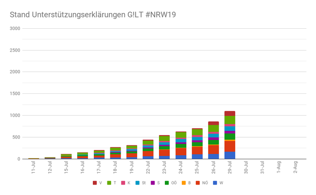 NRW19 29. Juli T-4 - Copyright: GILT