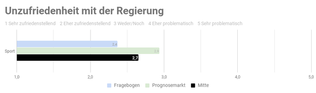 Ergebnis der repräsentativen  Studie n=1000 - Copyright: Prediki, August 2017