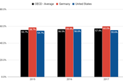 Employment of under second level education workers - Copyright: OECD Data