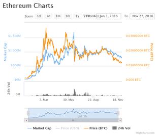 Ethereum Market Cap 2016 - Copyright: Coinmarketcap.com