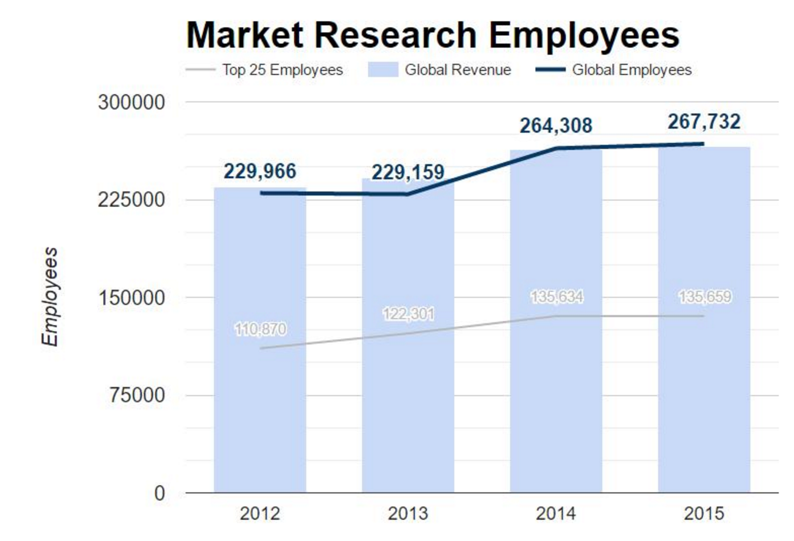 Market Research Employees World-Wide