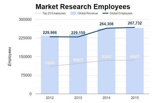 Market Research Employees World-Wide - Copyright: Prediki / ESOMAR Data