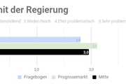 Ergebnis der repräsentativen  Studie n=1000 - Copyright: Prediki, August 2017