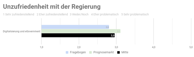 Ergebnis der repräsentativen  Studie n=1000 - Copyright: Prediki, August 2017