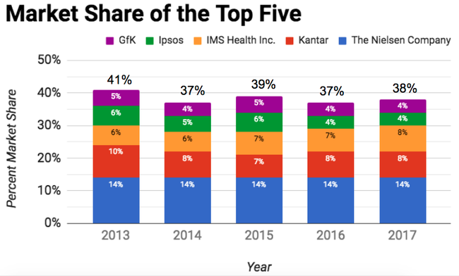 Market Share of the Top Five Market Research Companies UPDATE 2 - Copyright: ESOMAR