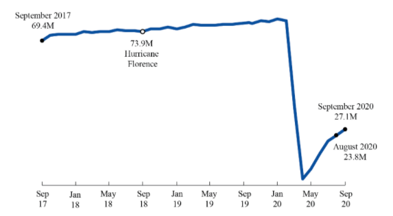 US passenger numbers by month