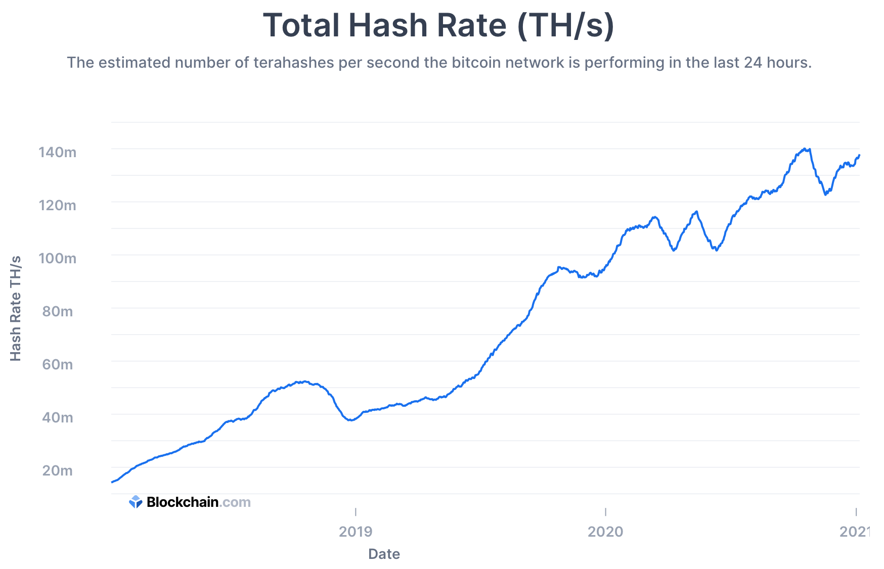 Bitcoin 30-day Average Hashrate 3Y Chart 07Jan2021