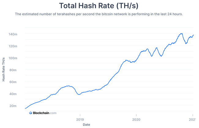 Bitcoin 30-day Average Hashrate 3Y Chart 07Jan2021 - Copyright: Hubertus Hofkirchner