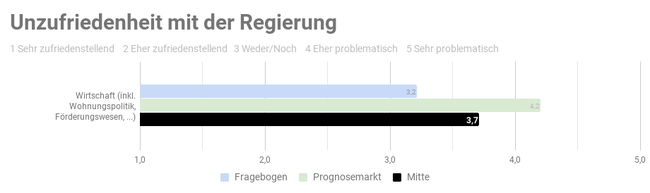 Ergebnis der repräsentativen  Studie n=1000 - Copyright: Prediki, August 2017