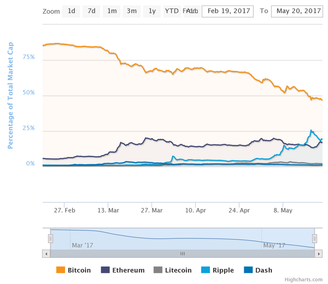 bitcoin dominance 2017 - Copyright: coinmarketcap.com