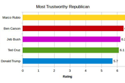 Trustworthiness of Republican Candidates - Copyright: Prediki