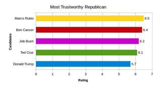 Trustworthiness of Republican Candidates - Copyright: Prediki
