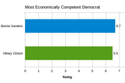 Economic Competence Ranking of Democratic Candidates - Copyright: Prediki