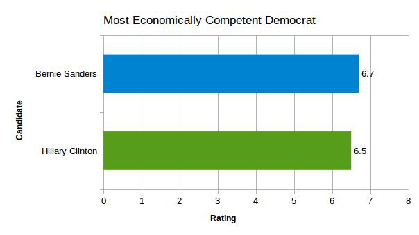 Economic Competence Ranking of Democratic Candidates