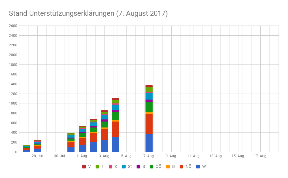 GILT UE 7. Aug.