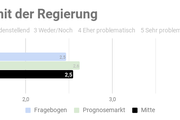 Ergebnis der repräsentativen   Studie n=1000 - Copyright: Prediki, August 2017