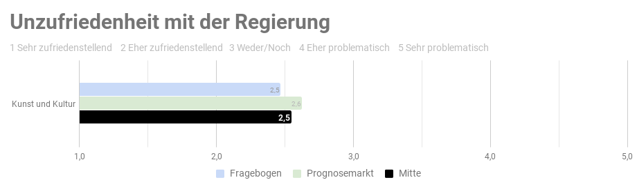 Ergebnis der repräsentativen   Studie n=1000