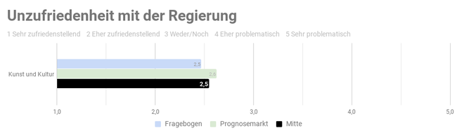 Ergebnis der repräsentativen   Studie n=1000 - Copyright: Prediki, August 2017