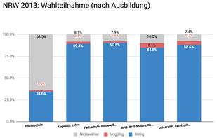 Nichtwähler nach Ausbildungsgrad - Copyright: Prediki, Juni 2016