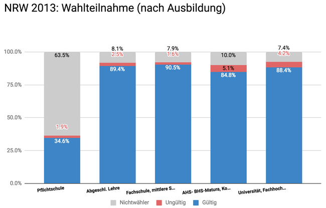 Nichtwähler nach Ausbildungsgrad - Copyright: Prediki, Juni 2016
