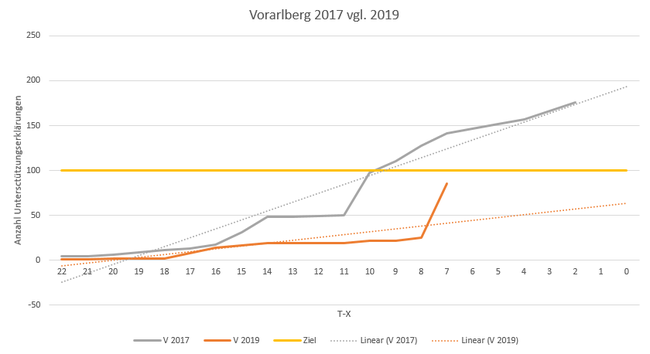 Vorarlberg2017vgl2019_T-8 - Copyright: 