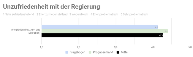 Ergebnis der repräsentativen  Studie n=1000 - Copyright: Prediki, August 2017