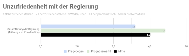 Ergebnis der repräsentativen  Studie n=1000 - Copyright: Prediki, August 2017