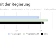 Ergebnis der repräsentativen  Studie n=1000 - Copyright: Prediki, August 2017