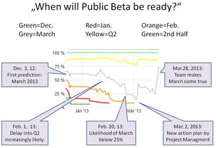 Public Beta Price Chart - Copyright: Prediki