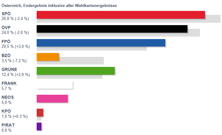 Wahlergebnisse NRW '13 & '08
