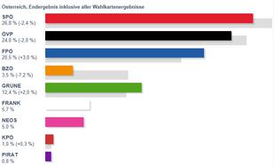 Wahlergebnisse NRW '08 & '09 - Copyright: BM.I