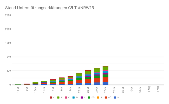 NRW19 25.Juli T-8 - Copyright: GILT