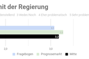 Ergebnis der repräsentativen  Studie n=1000 - Copyright: Prediki, August 2017