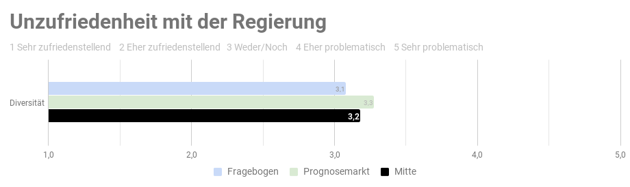 Ergebnis der repräsentativen  Studie n=1000