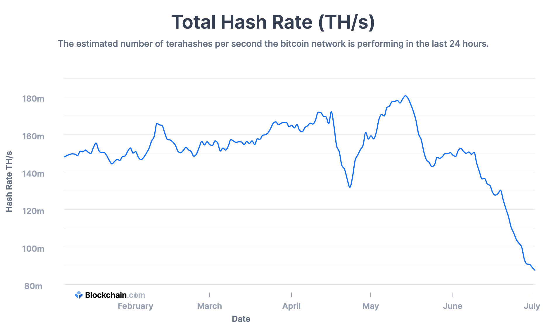 Bitcoin Hashrate as of 03 July 2021