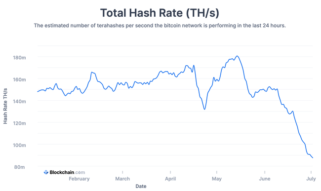 Bitcoin Hashrate as of 03 July 2021 - Copyright: Blockchain.com